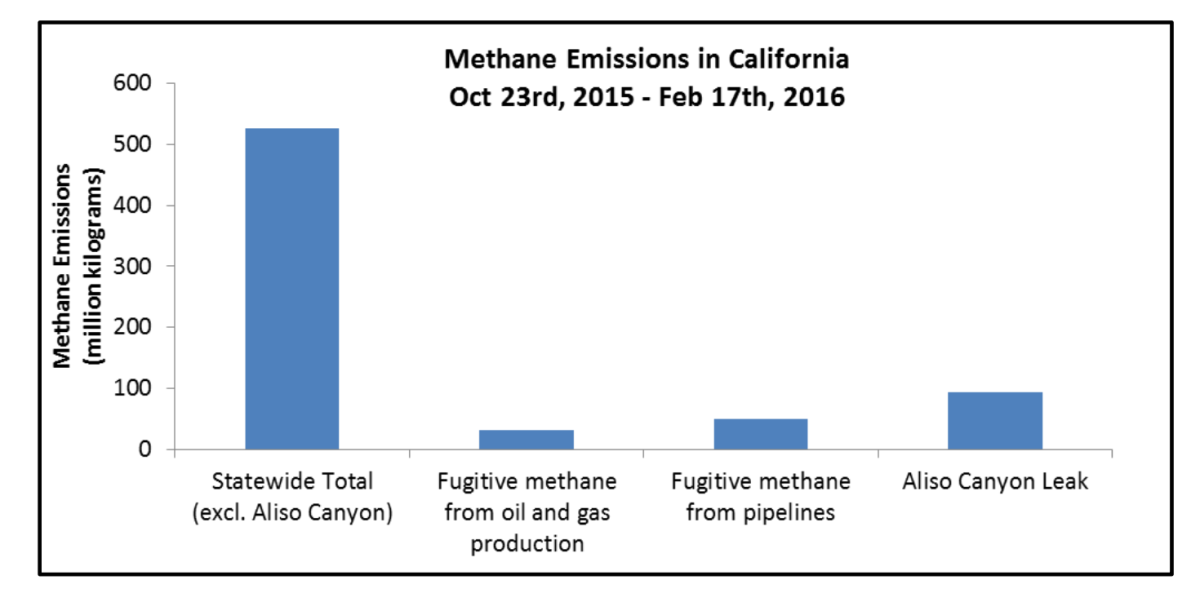 The Aliso Canyon leak alone exceeded methane emissions from all other oil, gas, and pipeline sources until it was capped in February. (California Air Resources Board)