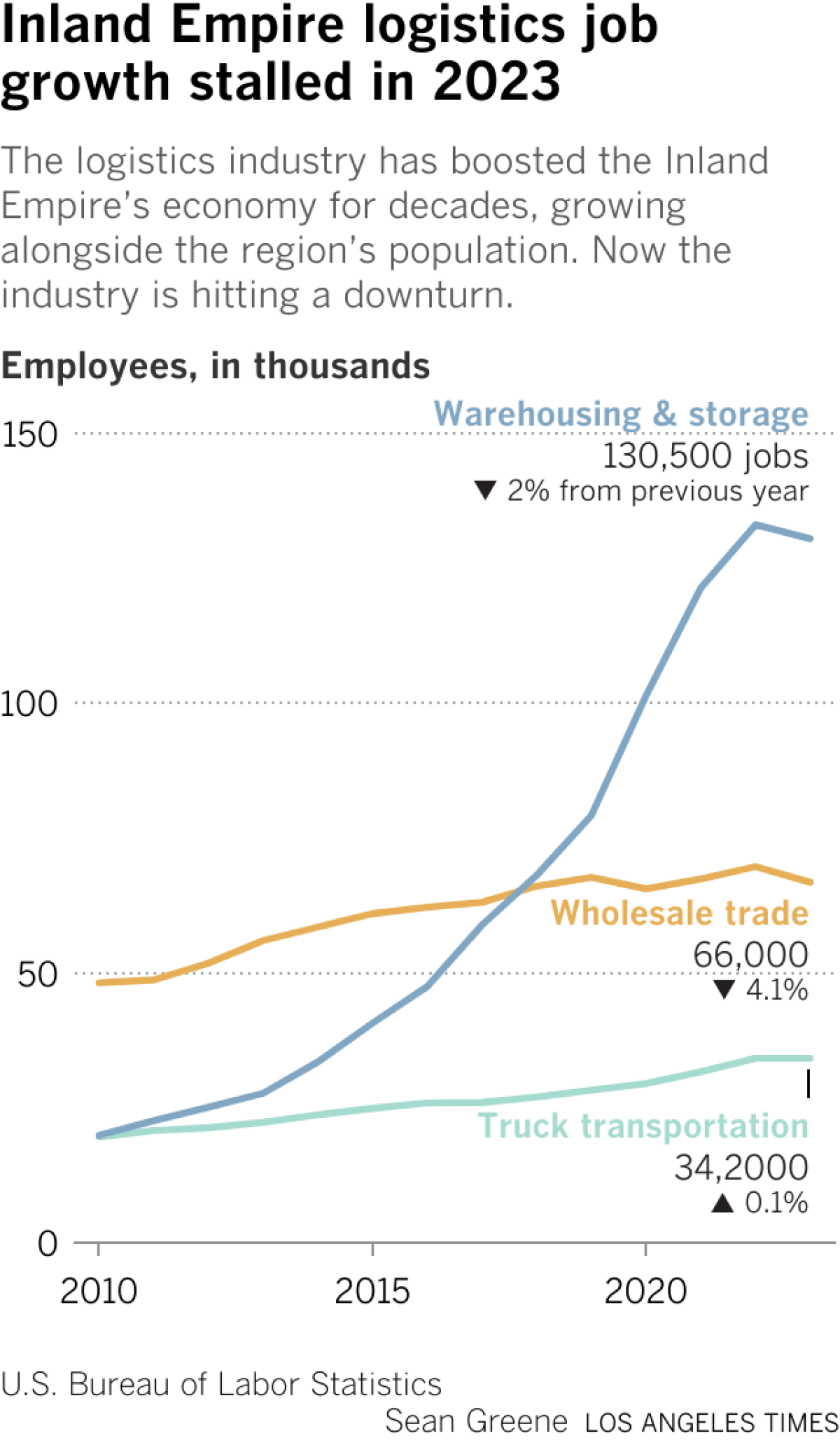 Line chart shows the rise and stall of logistics jobs from three different sectors since 2010. Warehousing and storage job growth peaked in 2022 then dropped 2%. Truck transportation and wholesale trade saw slower growth through 2022 before stalling or dropping off in 2023.