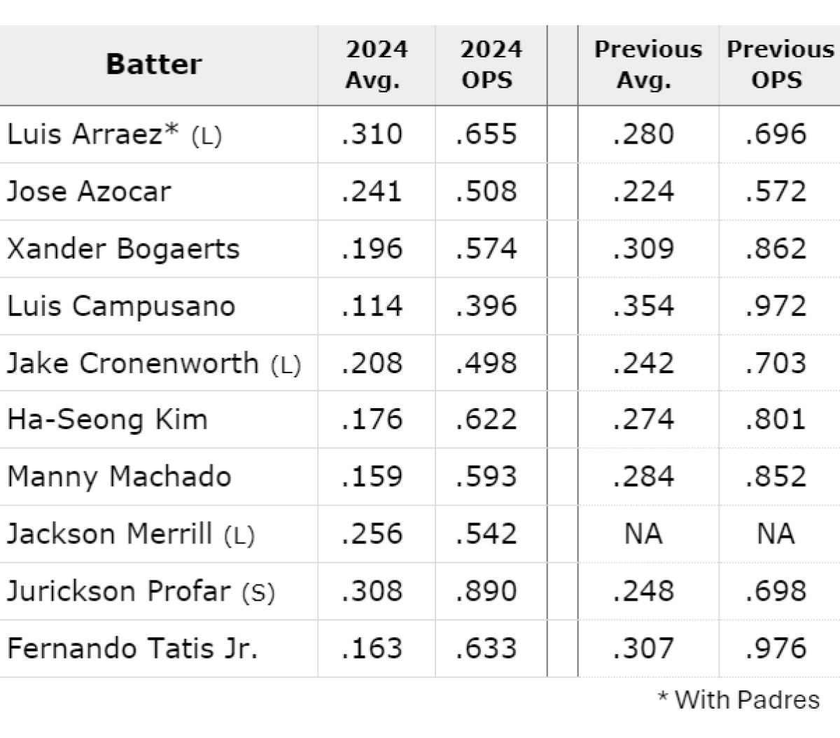 Padres vs. lefties