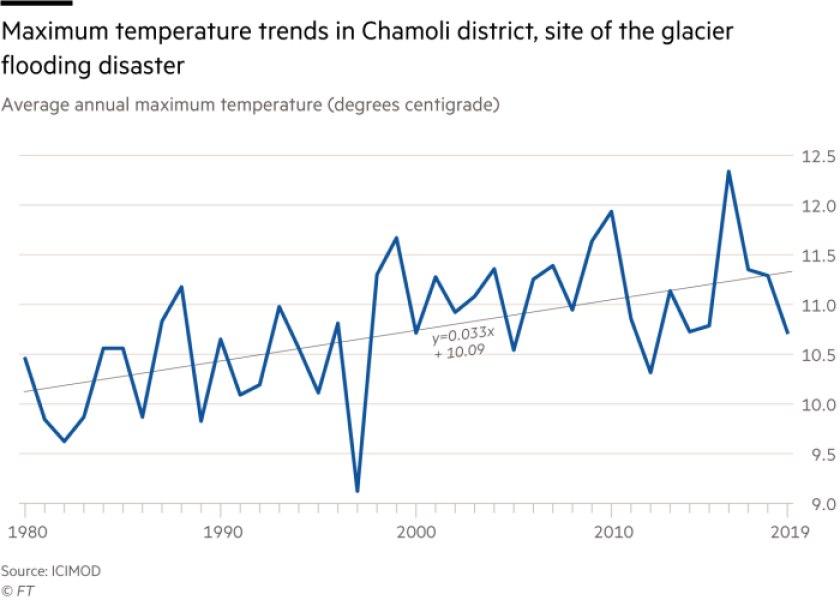Crisis in the Himalayas: Climate change and unsustainable development 5 A graphic showing maximum temperature trends in Chamoli district, site of the glacier flooding disaster.