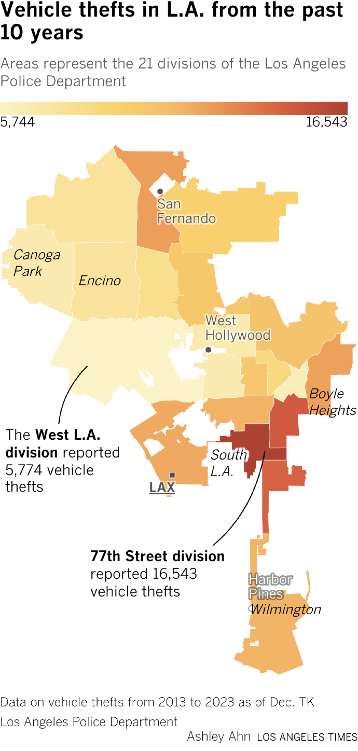 The map shows Los Angeles broken down into the 21 divisions of the Los Angeles Police Department. The 77th Street division reported the greatest number of vehicle thefts, while the West L.A. division reported the least number of vehicle thefts since 2013.