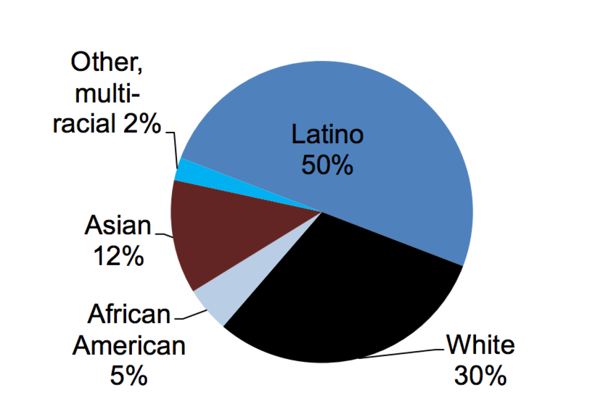 Half of California's remaining uninsured individuals are Latino. (Covered California)