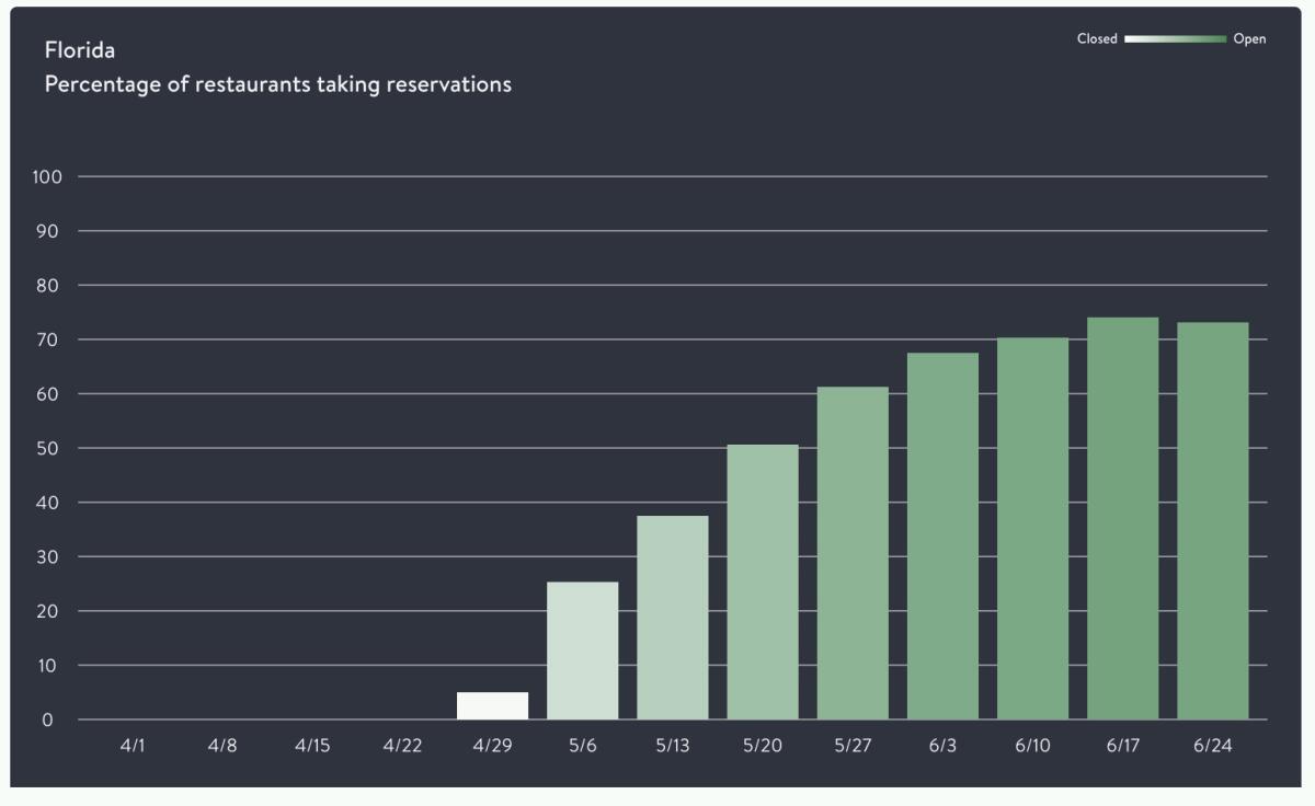 Florida restaurants taking reservations rose sharply though mid-June but have since fallen back.