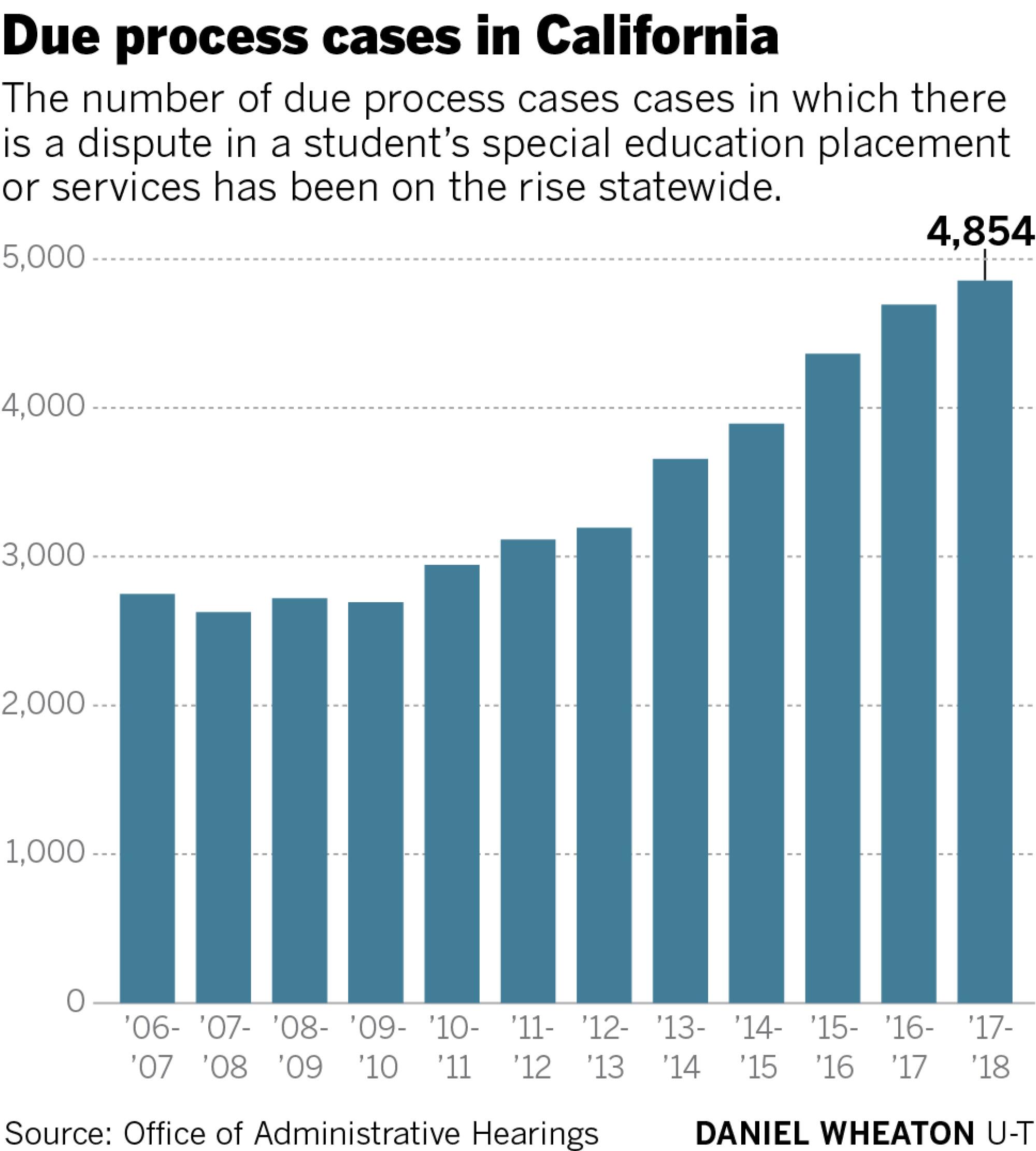 Families in big legal fights over special education services - Los