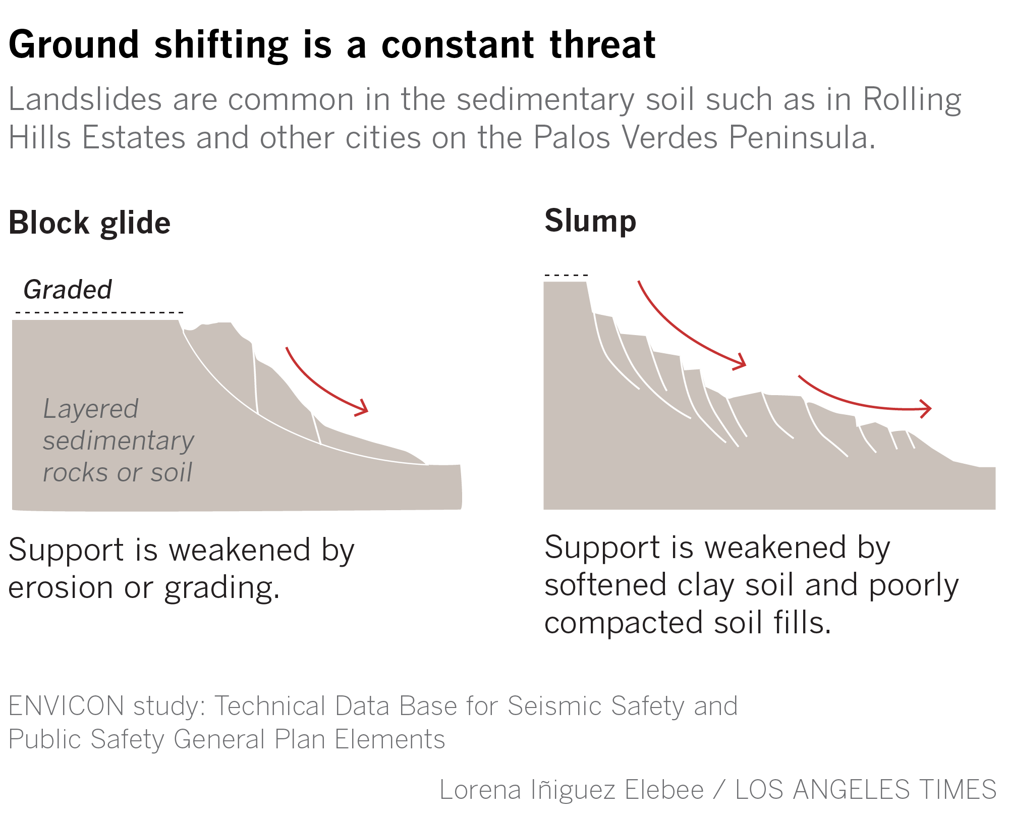What caused the Rolling Hills Estates landslide on Palos Verdes Peninsula