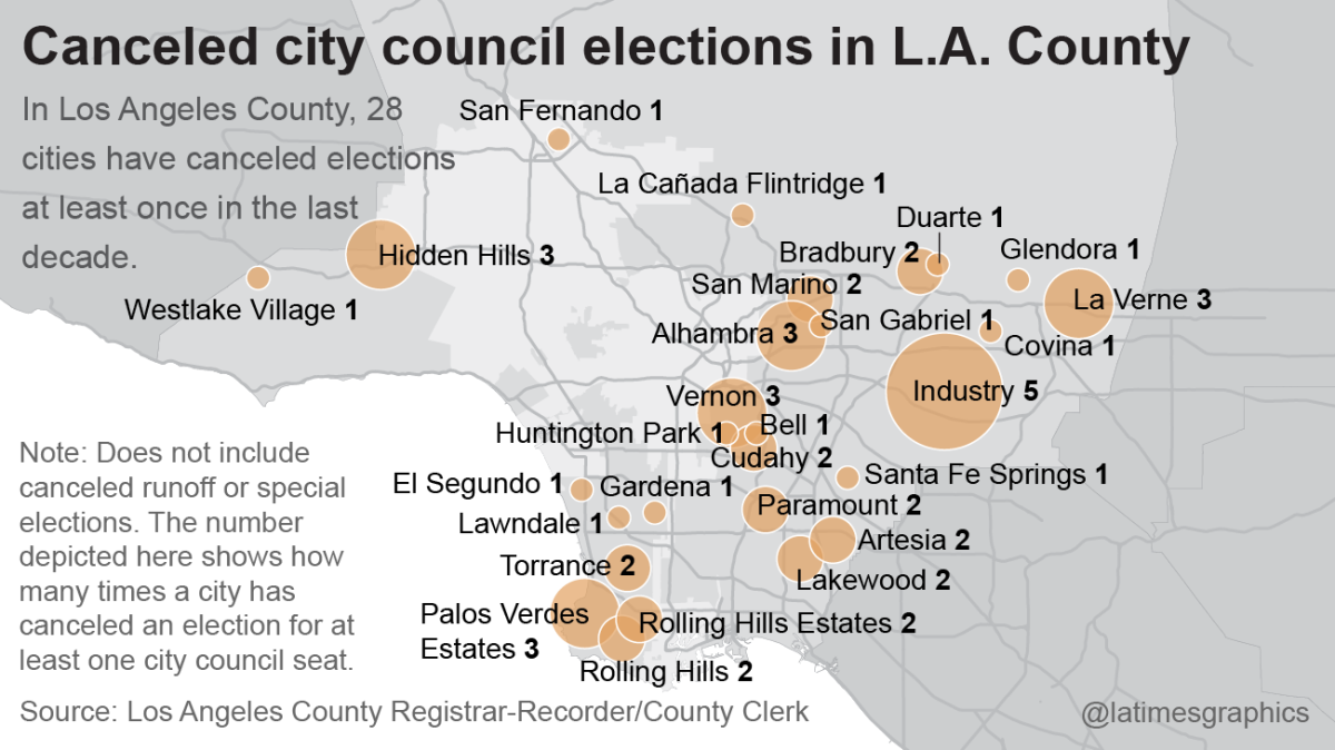 In Los Angeles County, 28 cities have canceled elections at least once in the last decade.