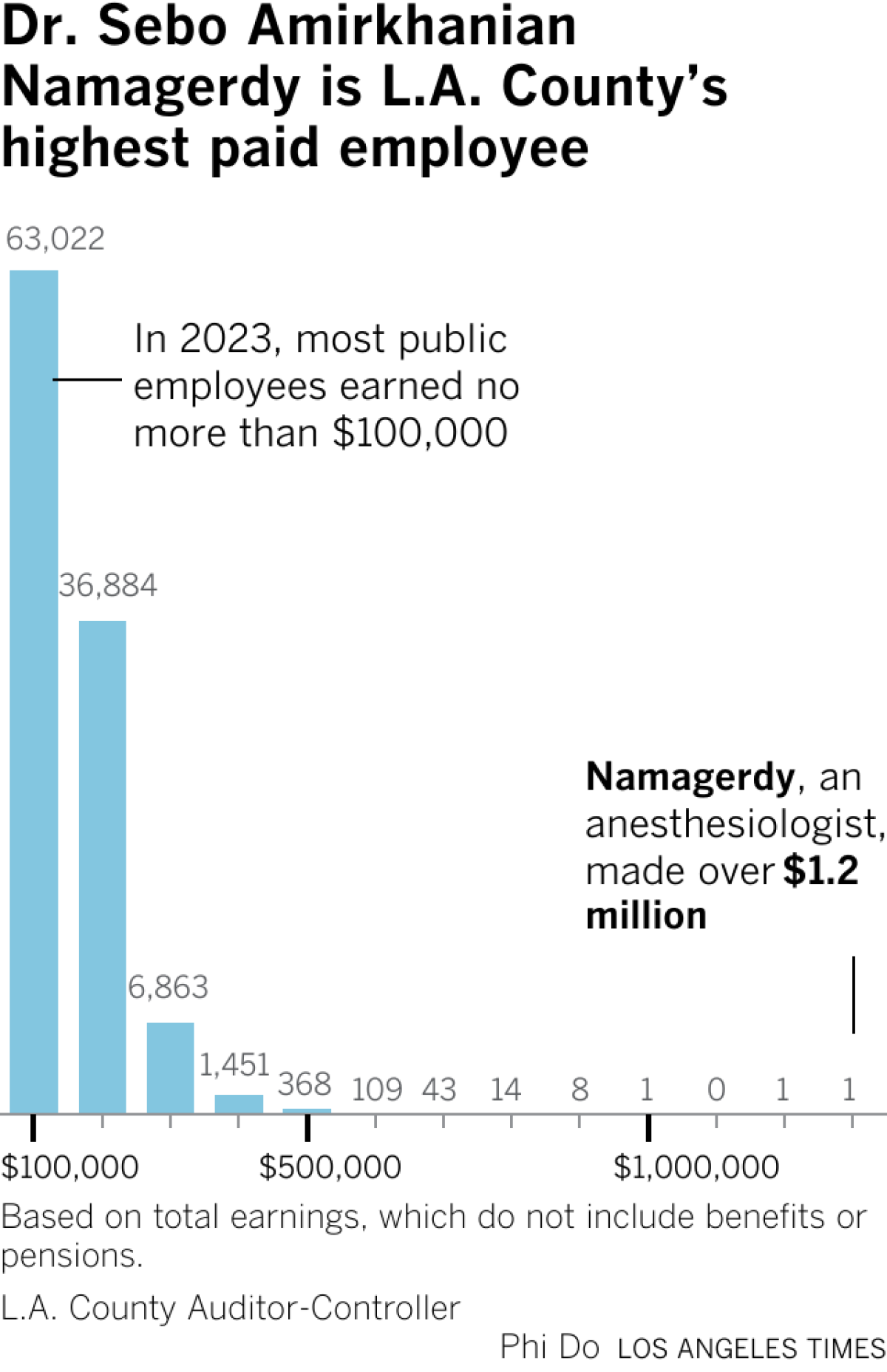 Column chart showing distribution of employee salaries between 0 to $1.3 million in 2023.