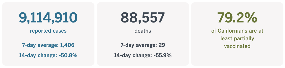 As of April 12, 2022, California has recorded 9,114,910 coronavirus infections and 88,557 COVID-19 deaths.