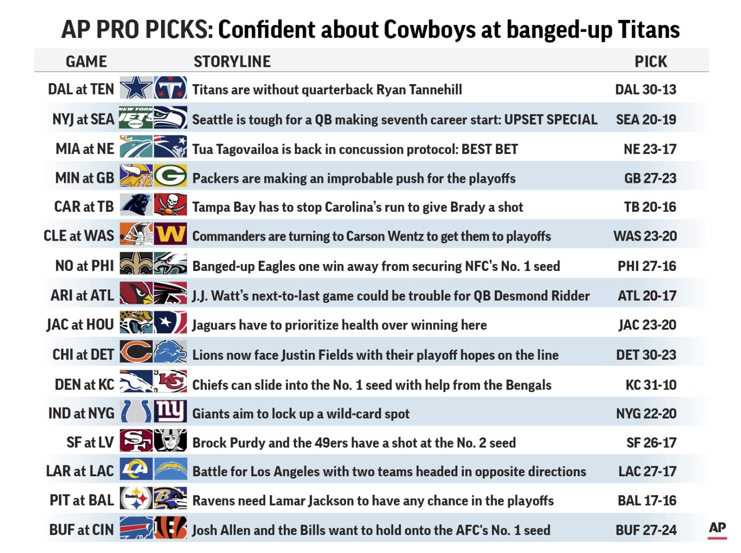 Cowboys kick off Week 17 as huge road favorites at Titans - The