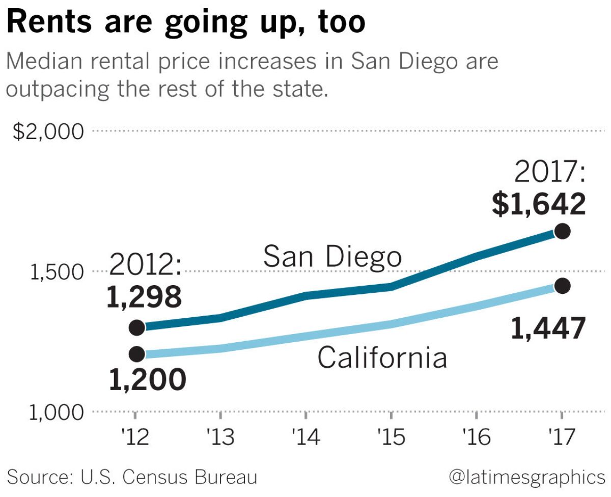 The median rent in San Diego is higher than the state median.