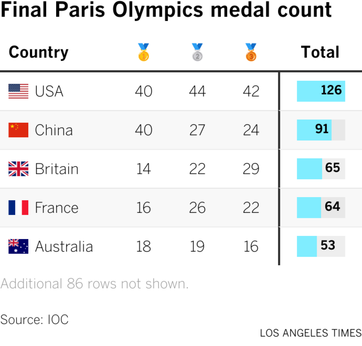 Final Paris Olympics medal count