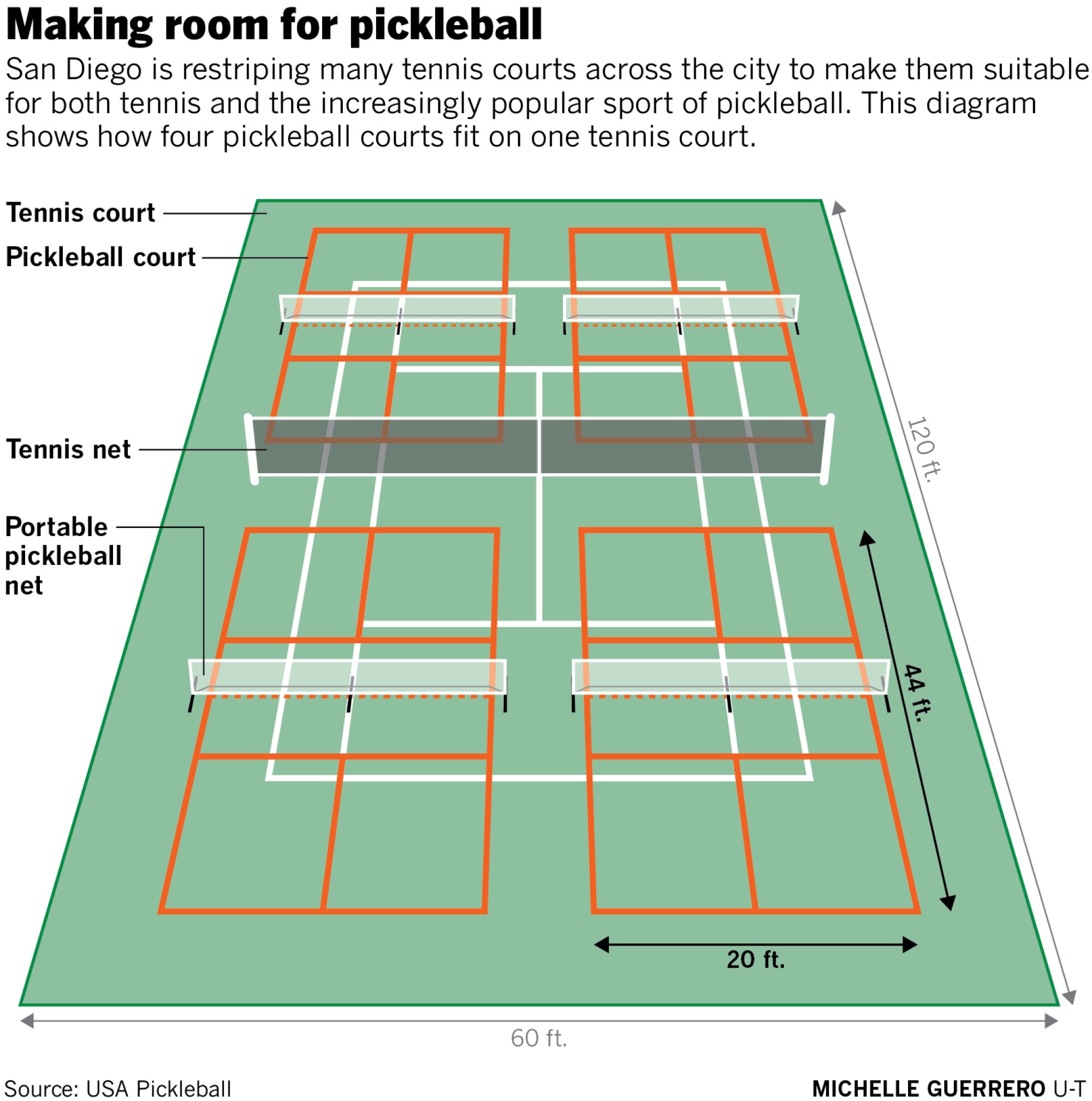 Pickleball courts on tennis court diagram