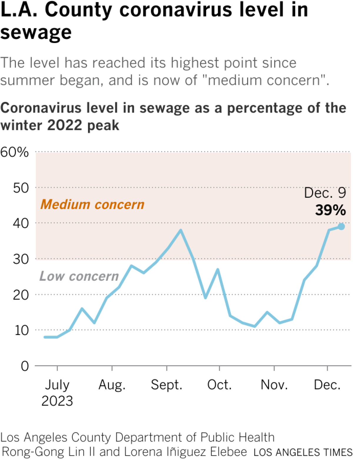 Chart shows how the coronavirus levels in wastewater peaked early September and has begun to fall.