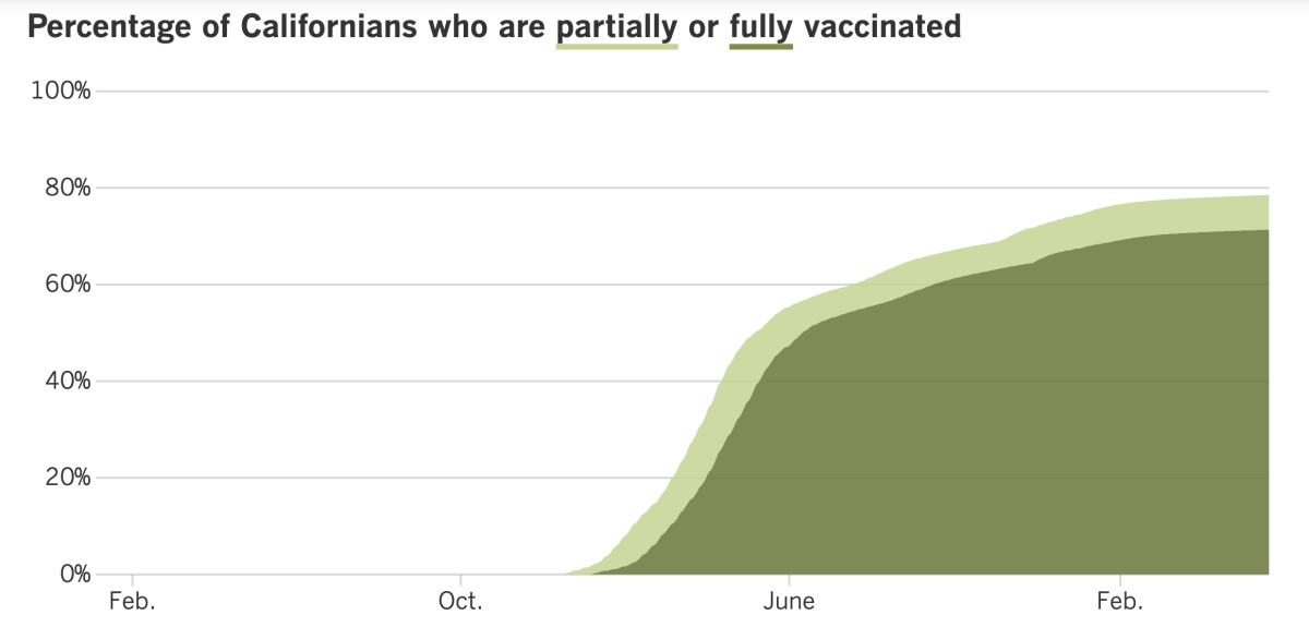 As of May 24, 2022, 78.6% of Californians were at least partially vaccinated and 71.4% were fully vaccinated.
