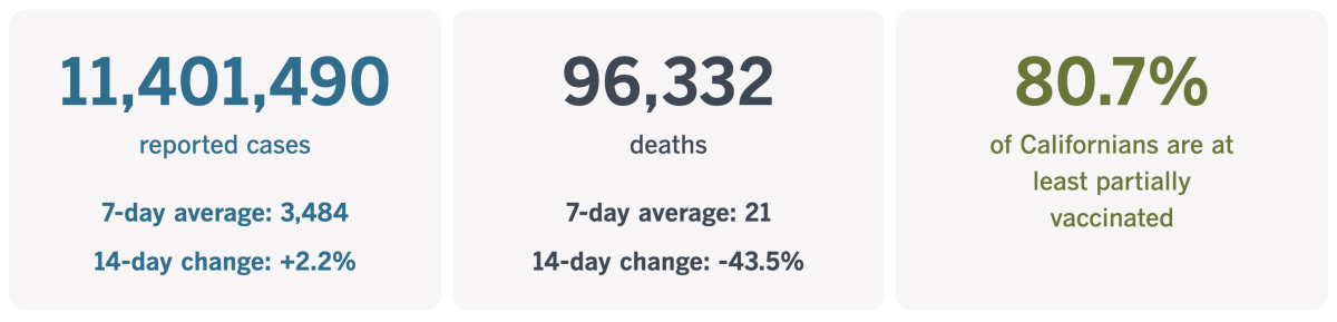 As of Nov. 15, 2022, California had recorded 11,401,490 coronavirus cases and 96,332 COVID-19 deaths.