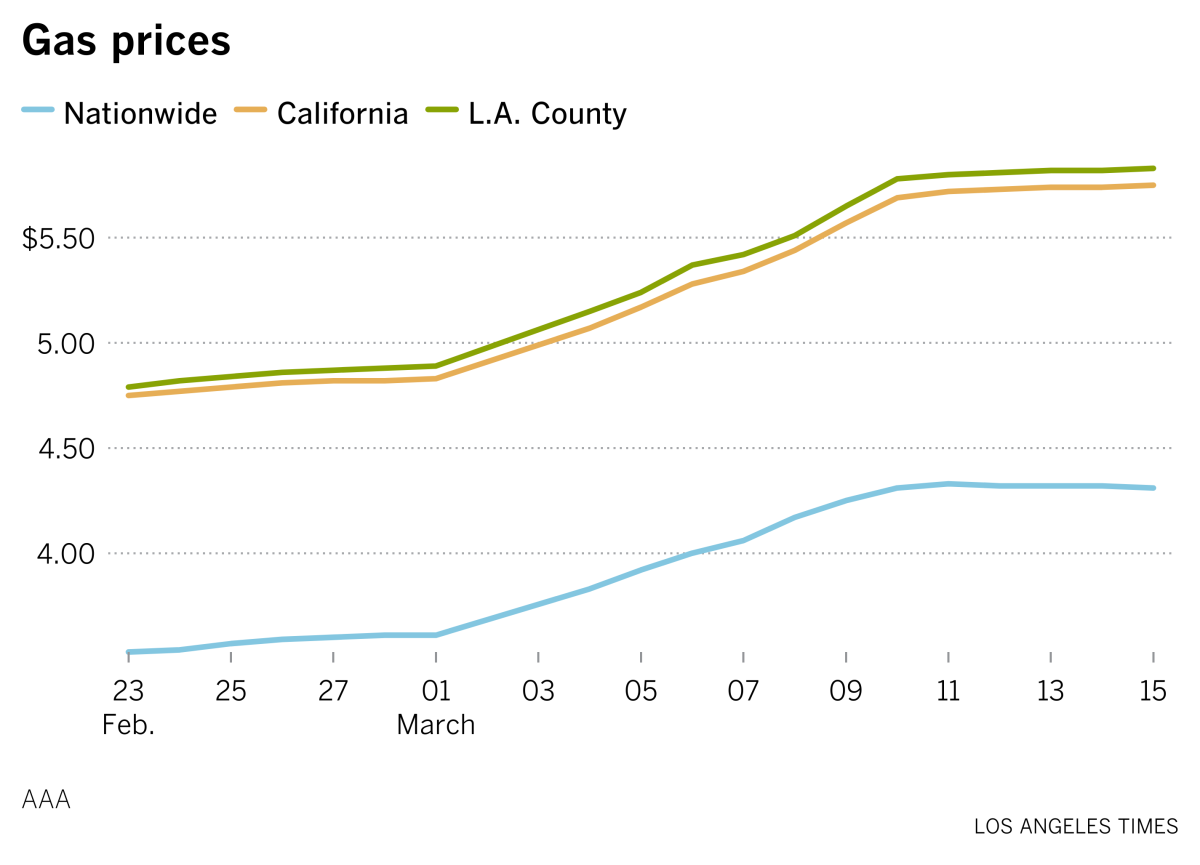 A graph shows the nationwide, California and Los Angeles County gas prices from Feb. 23 to March 15.