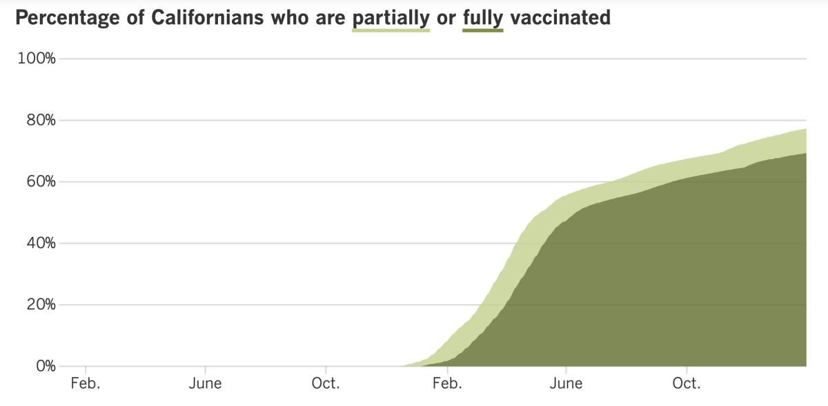 As of Feb. 1, 77.3% of Californians were at least partially vaccinated against COVID-19 and 69.4% were fully vaccinated.