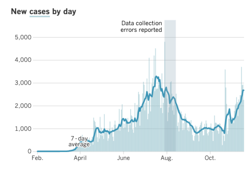 Daily coronavirus cases in L.A. County are rising.