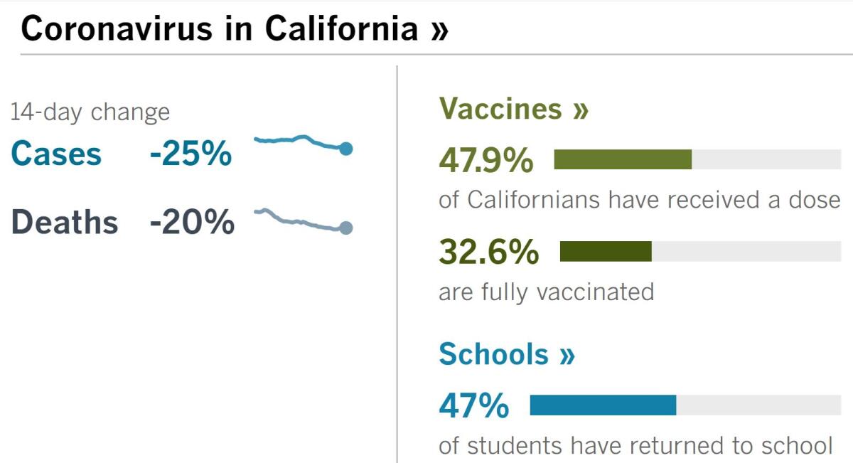 14 days: Cases -25%, deaths -20%. Vaccines: 47.9% have had a dose, 32.6% fully vaccinated. School: 47% of students returned.