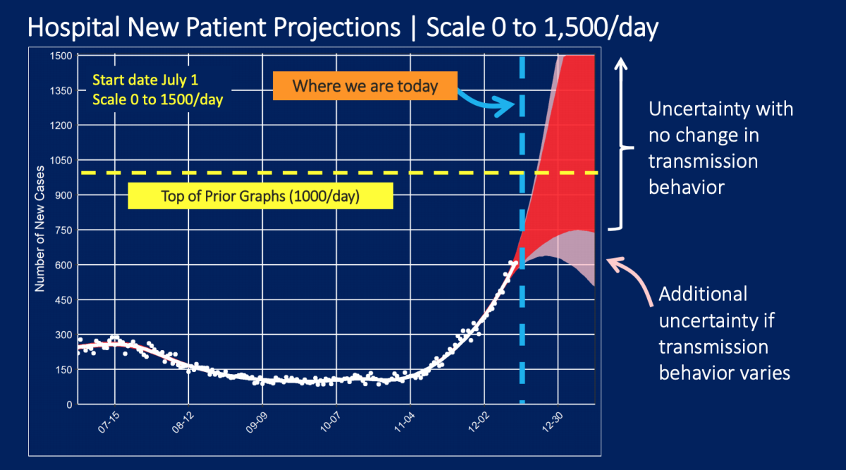 Projections of how many people will need hospitalizations daily for COVID-19, as of Dec. 16, 2020.