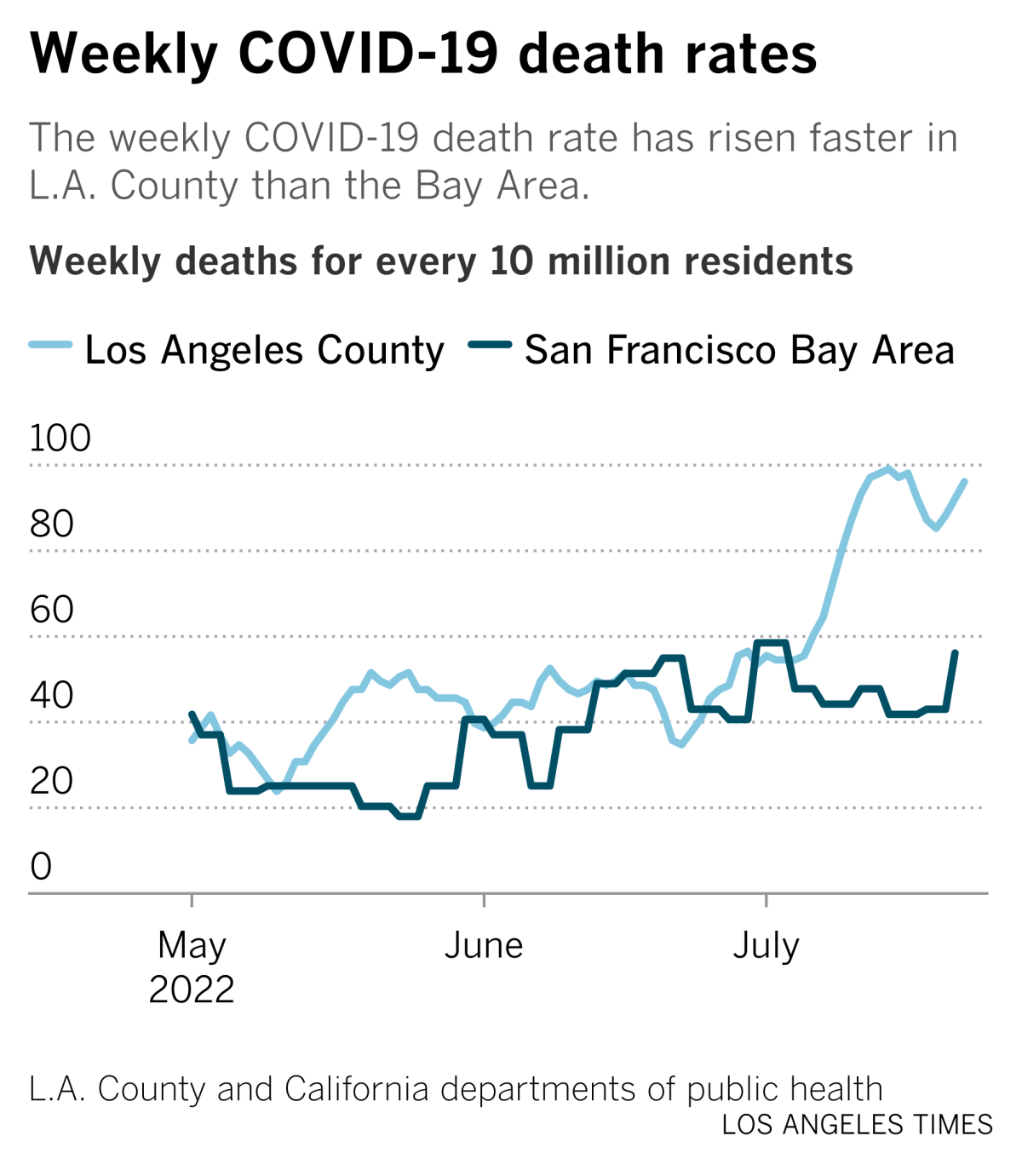 L.A. County's weekly COVID-19 death rate is 70% higher than the Bay Area's