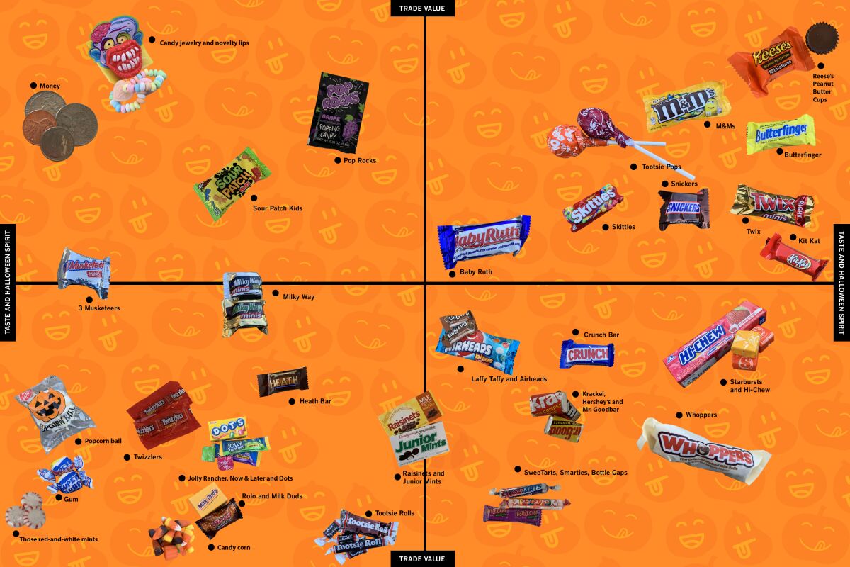 The Official Halloween Candy Power Rankings Los Angeles Times 