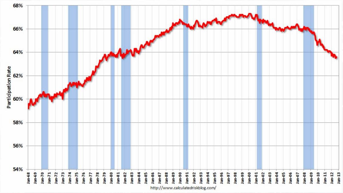 The labor force participation rate has been falling steadily since the 1990s -- but why? (Recessions are indicated by blue bands.)