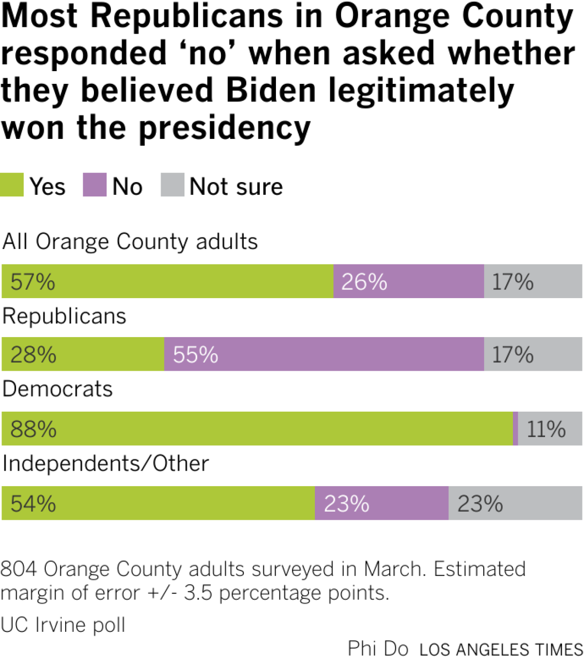 Most Republicans in Orange County responded &lsquo;no&rsquo; when asked whether they believed Biden legitimately won the presidency