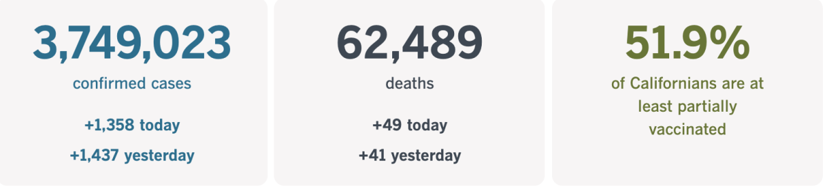 3,749,023 confirmed cases, up 1,358 today. 62,489 deaths, up 49 today. 51.9% of Californians at least partially vaccinated.