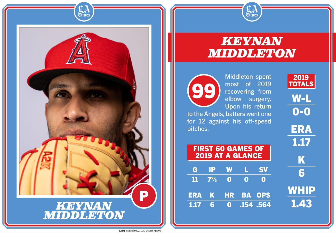 Angels pitcher Keynan Middleton.