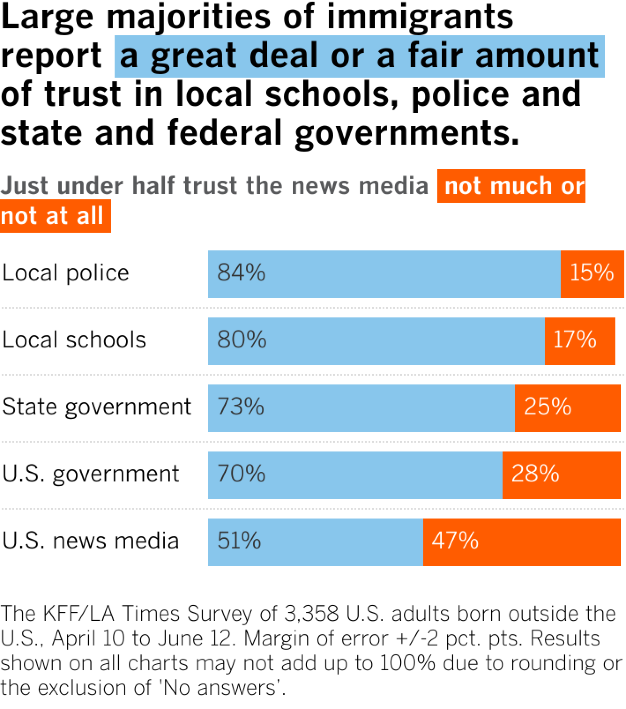 Bar chart showing trust in local police, local schools, state government, U.S. government and U.S. news media