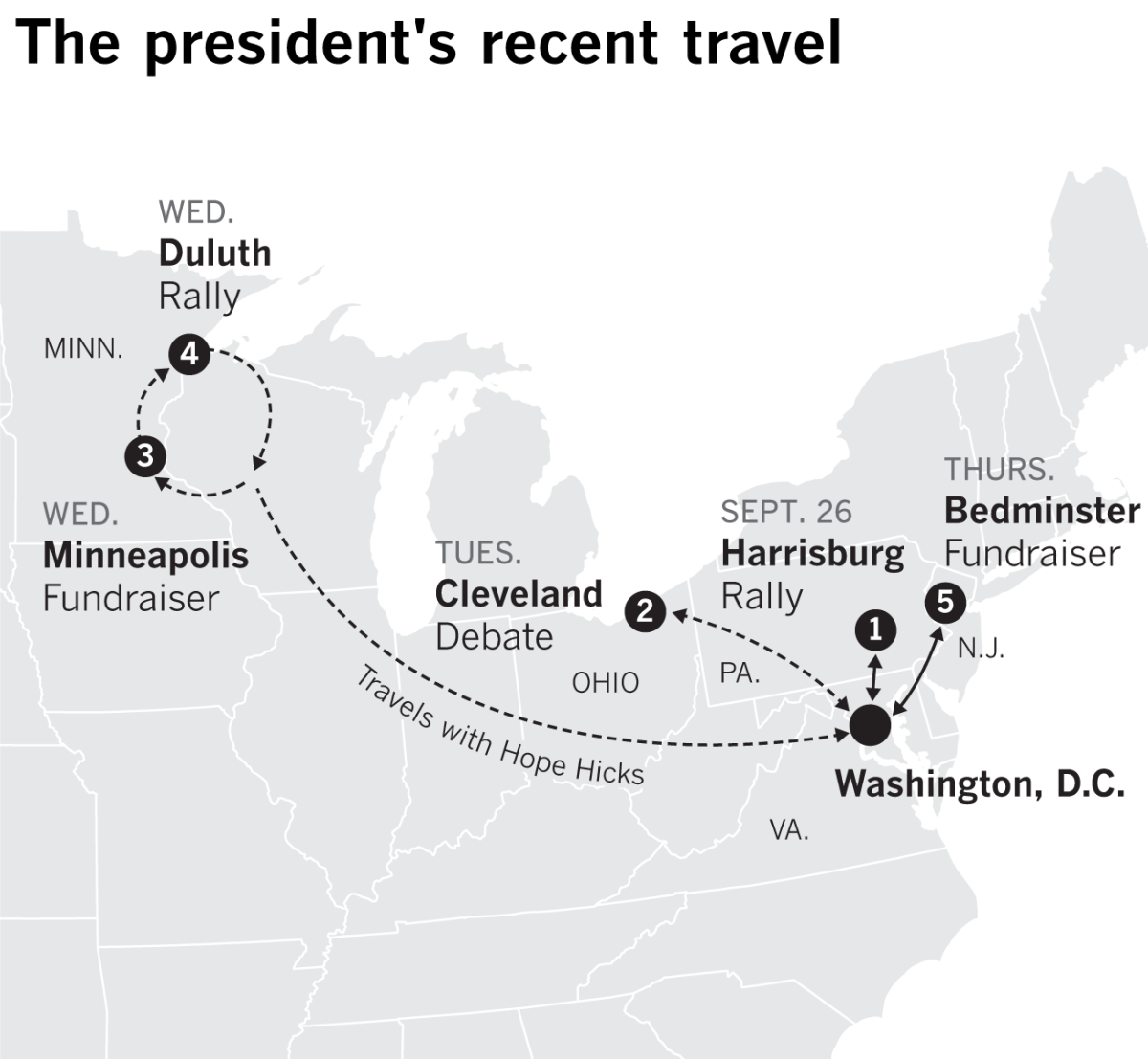 In recent days, Trump has visited Harrisburg, PA, Cleveland, OH,  Minneapolis and Duluth, MN, and Bedminster, NJ.