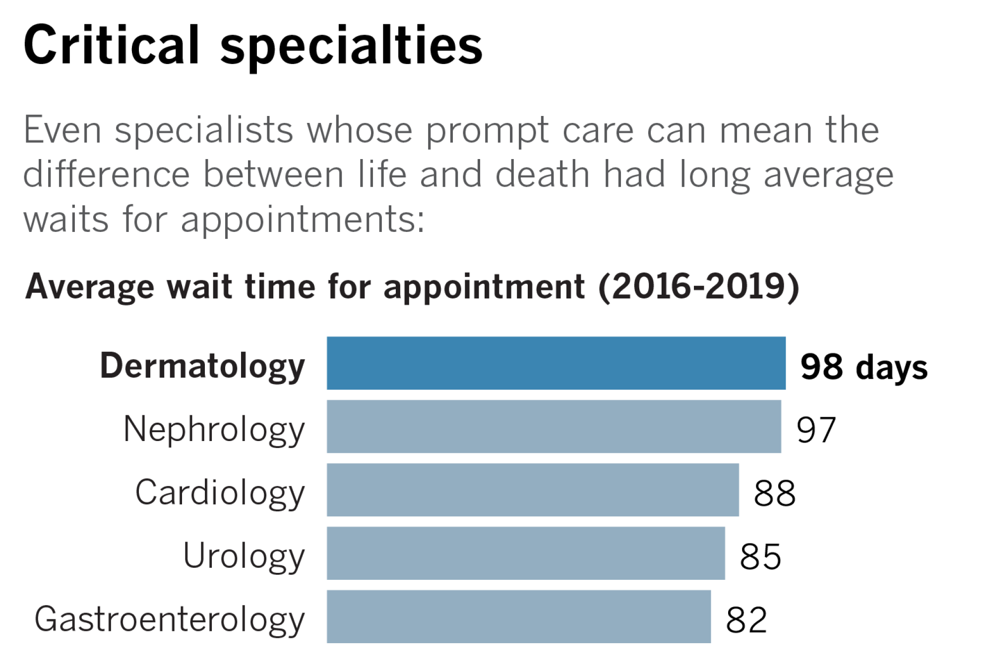 A chart showing average wait times by specialty, with dermatology's wait time at 98 days.