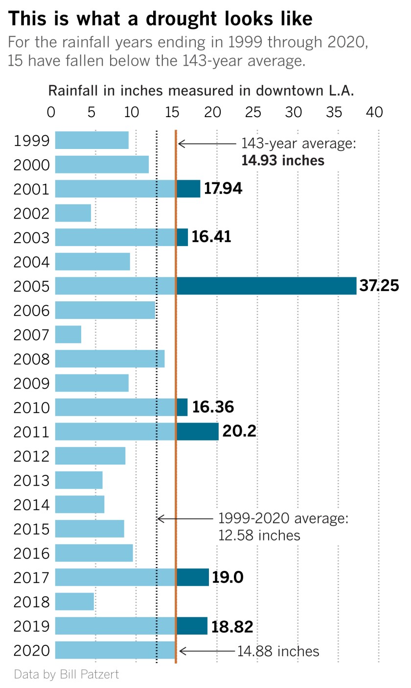 This season's rainfall was just shy of average, adding to a pattern of below-normal years over the last two decades in L.A.