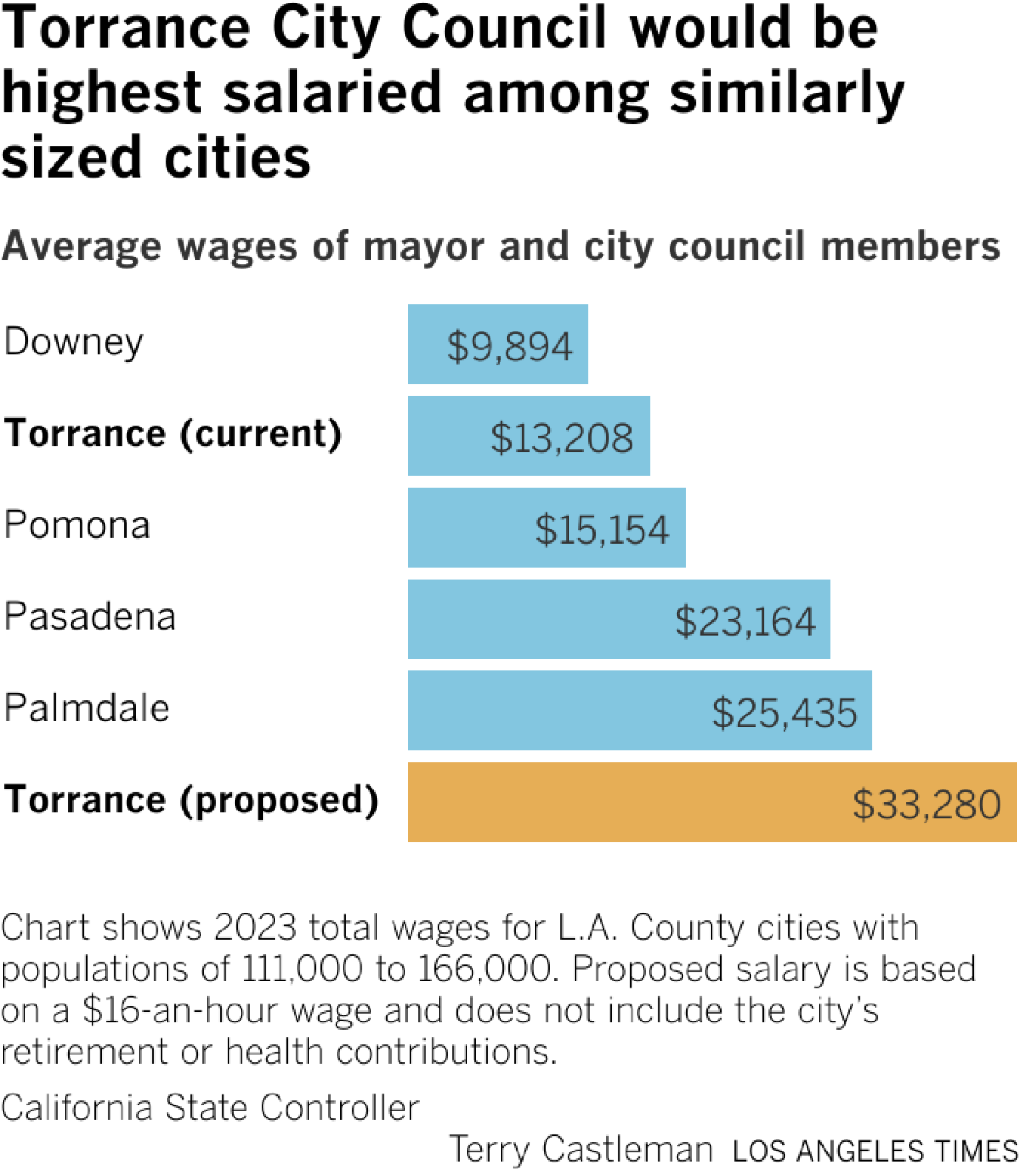 El gráfico de barras compara los salarios promedio de los ayuntamientos de varios ayuntamientos del condado de Los Ángeles. Torrance cuesta actualmente $13,000 pero podría aumentar a $33,000. Eso es más alto que Palmdale, de tamaño similar, donde el salario medio es de $25,000.