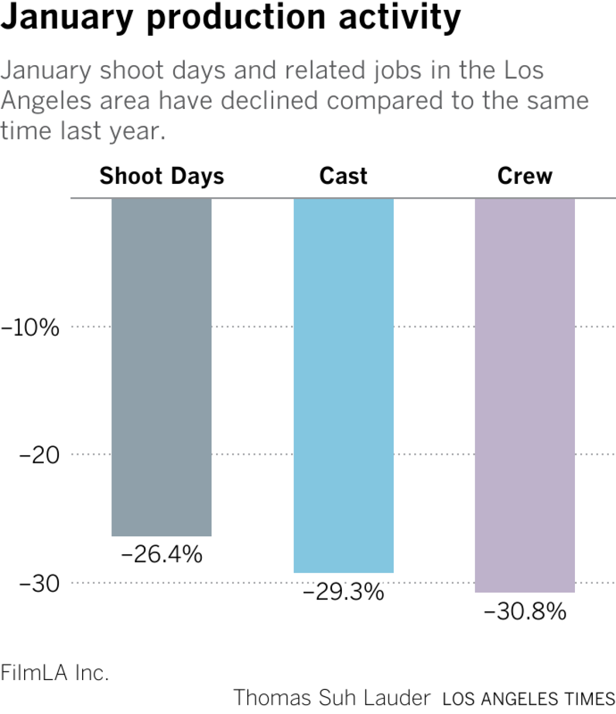 Chart showing January employment and number of shoot days have declined compared to the same time last year.