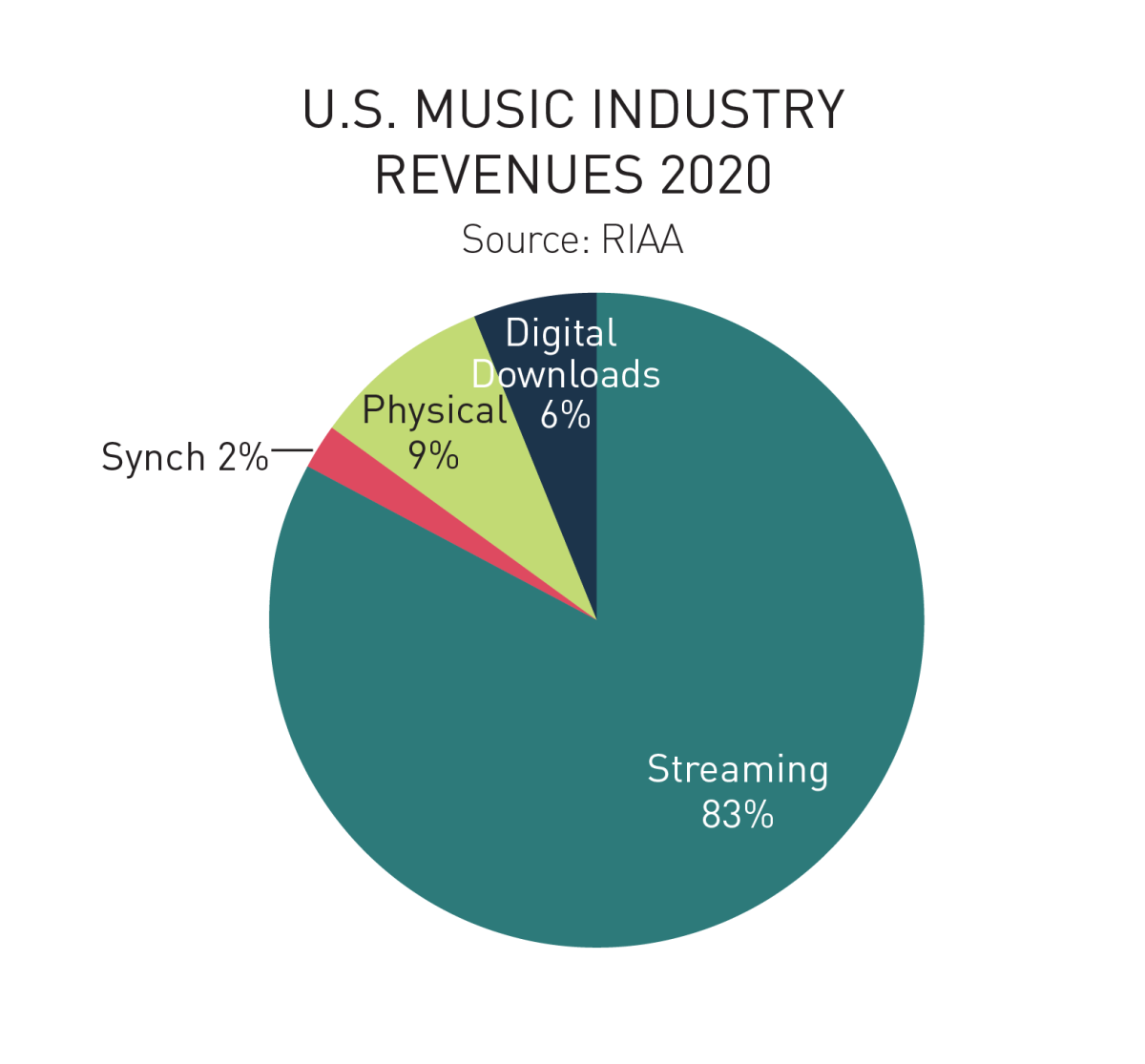RIAA revenue graph