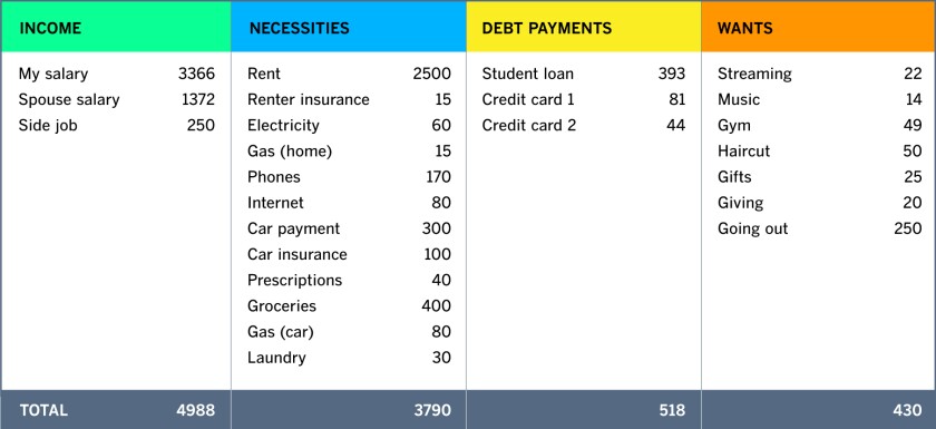 Detail of Monthly Budget: Wants