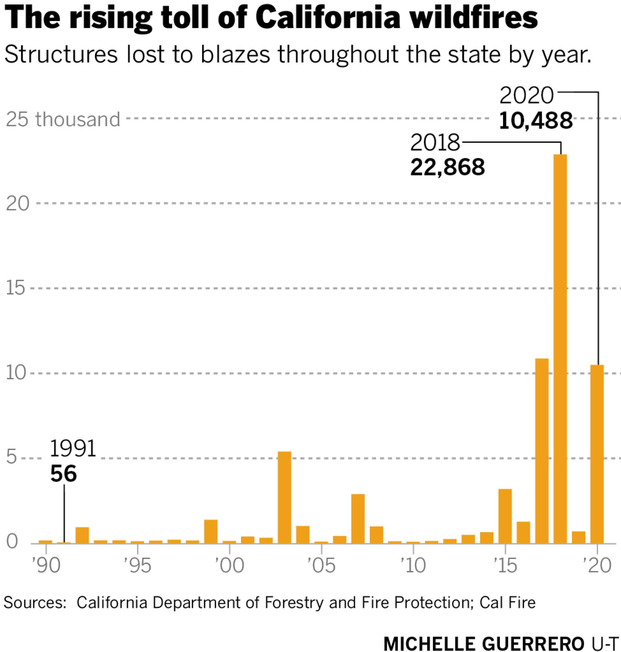 The rising toll of California wildfires