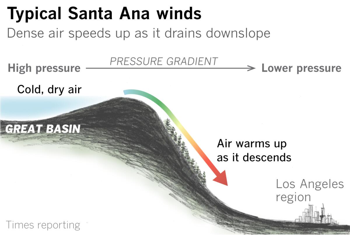 Strong offshore winds are extremely dry.