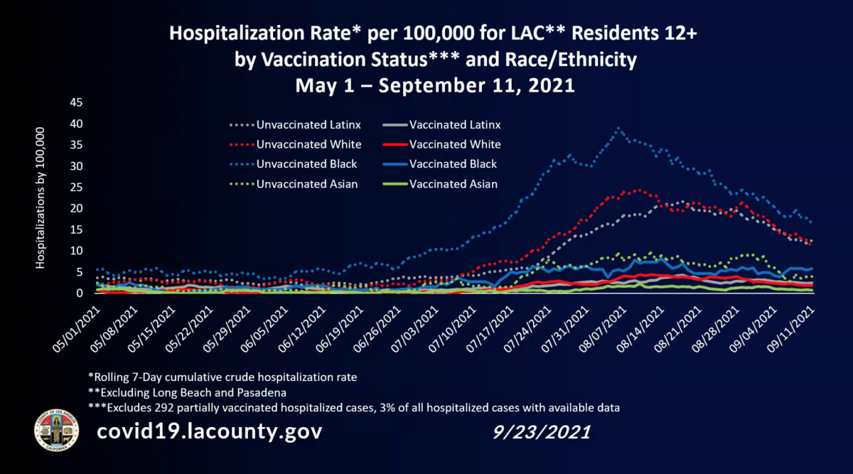 Hospitalization rate per 100,000 for L.A. County residents by vaccination status and race/ethnicity