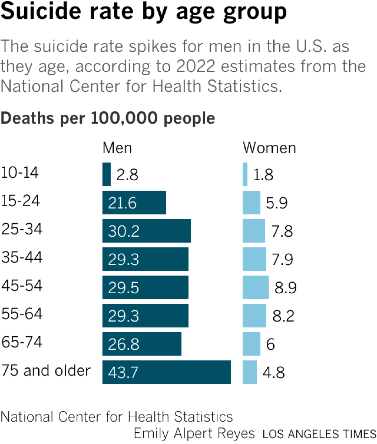 The suicide rate spikes for men in the U.S. as they age, according to 2022 estimates from the National Center for Health Statistics.