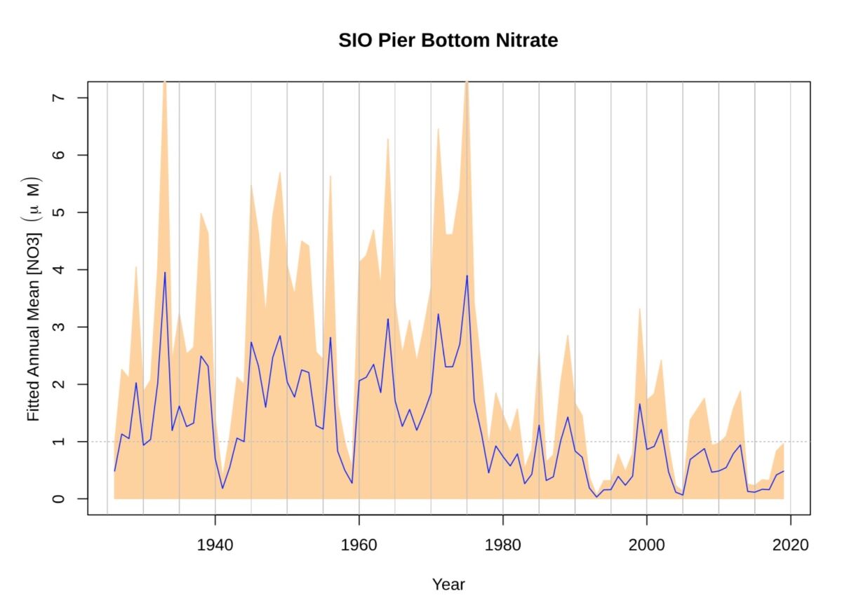 A Scripps Institution of Oceanography graph indicates dropping levels of nitrate that local giant kelp forests need.