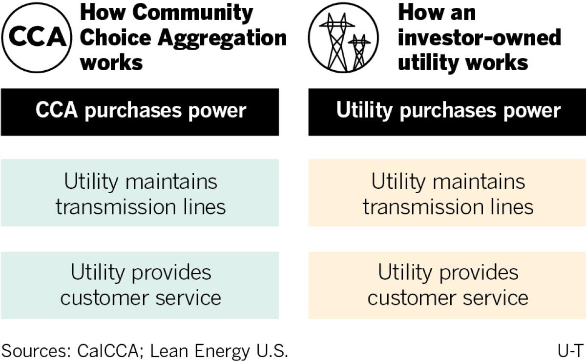 cca vs. utility chart