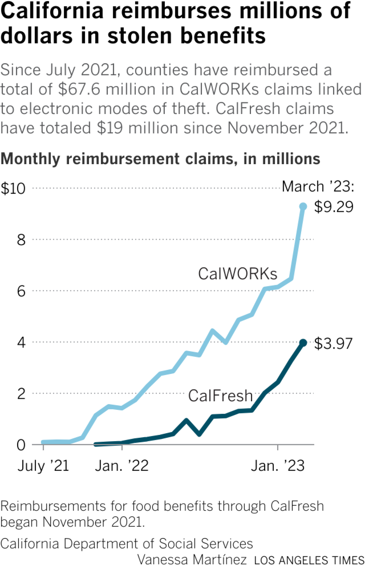 A line chart with a line for CalWORKs benefit reimbursements and another line for CalFresh reimbursements. In March 2023, California counties reimbursed 9.29 million dollars in CalWORKs claims and 3.97 million dollars in CalFresh claims. Overall, counties have reimbursed a total of 67.6 million dollars in CalWORKs claims since July 2021 and 19 million dollars in CalFresh claims since November 2021.