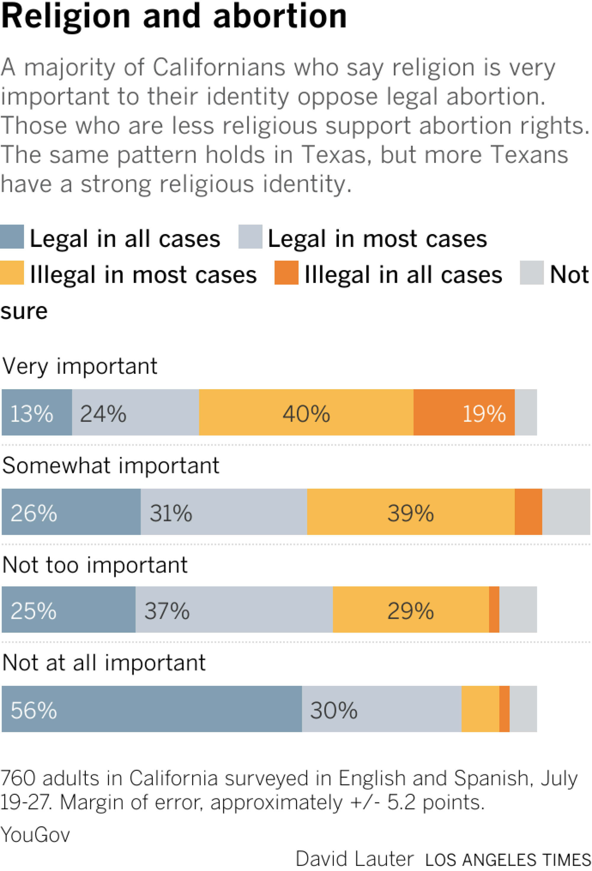 A majority of Californians who say religion is very important to their identity oppose legal abortion. Those who are less religious support abortion rights. The same pattern holds in Texas, but more Texans have a strong religious identity.
