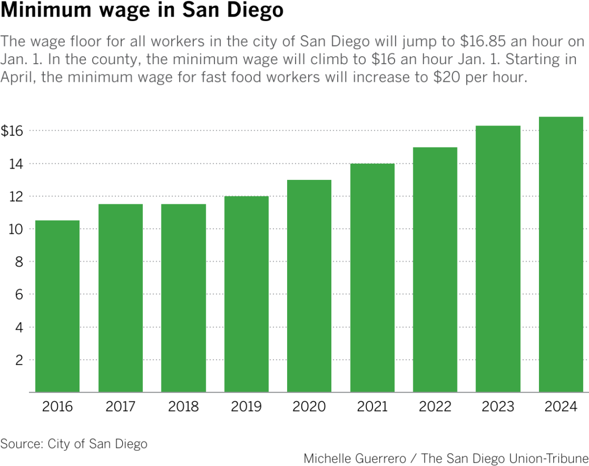 The wage floor for all workers in the city of San Diego will jump to $16.85 an hour on Jan. 1. In the county, the minimum wage will climb to $16 an hour Jan. 1. Starting in April, the minimum wage for fast food workers will increase to $20 per hour.