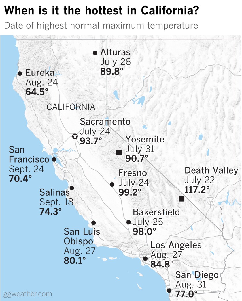 San Francisco doesn't reach its normal highest maximum temperature until Sept. 24.