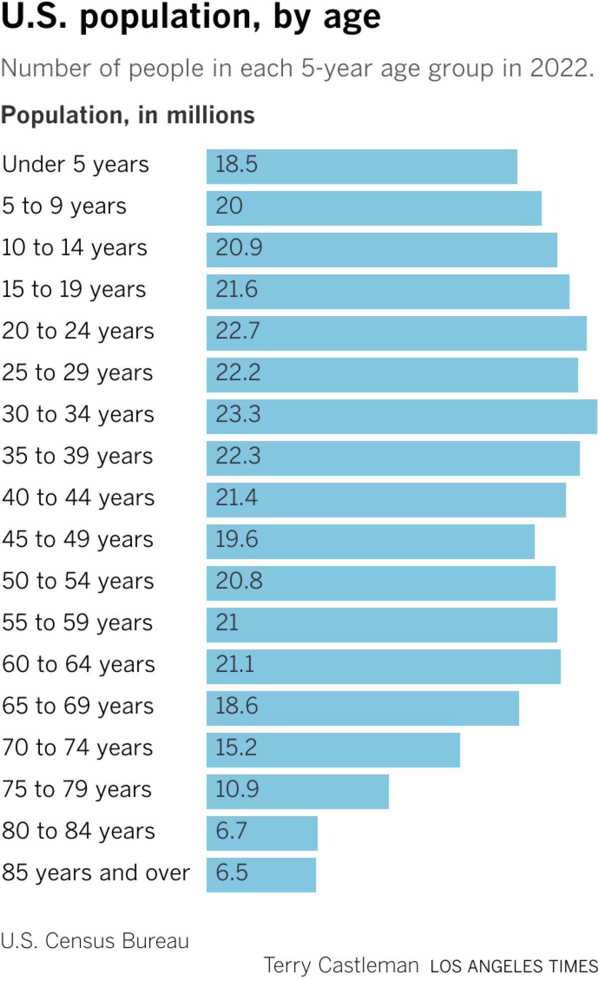 Bar chart shows the United States population by 5-year age group. The 30 to 34 year old age group is the largest.