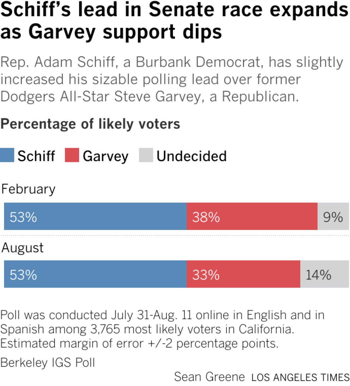 Bar chart breaks down support for Schiff and Garvey. In the latest August poll, 53% of likely voters said they will vote for Schiff, unchanged since February. 33% of voters said they support Garvey, five points less than in February.